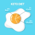 Keto diet concept. Egg diagram showing percentage