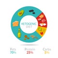Keto diet concept. Food diagram showing percentage