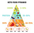 Keto diet concept. Food pyramid showing percentage of fats, carbs and protein. Healthy nutritional care, dieting