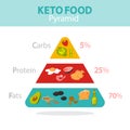 Keto diet concept. Food pyramid showing percentage