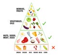 Keto diet concept. Ketogenic pyramid. Healthy nutritional care, dieting. Different food types. Fruits, berries, oils and