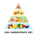 Keto diet food pyramid. Low carbohydrate meal. Healthy lifestyle. Weight loss. Health fruit and vegetable. Ketogenic Royalty Free Stock Photo