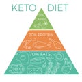 Keto diet macros pyramid with thin line elements