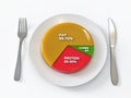 Keto diet pie chart percentages on plate