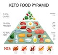 Keto Diet Pyramid Royalty Free Stock Photo