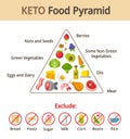 Keto food pyramid Royalty Free Stock Photo