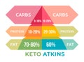 Keto Vs. Atkins diets. Differences, Similarities, And Benefits. Healthy eating, healthcare, dieting