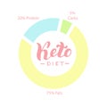 Ketogenic diet diagram. Keto healthy deit poster, banner template. Vector eps 10 Royalty Free Stock Photo