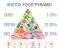 Ketogenic diet food pyramid in flat style