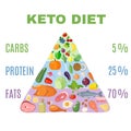 Ketogenic diet food pyramid in flat style