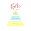 Ketogenic diet infographic poster. Keto healthy deit triangle banner template. Healthy fats, low carbs.