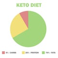 Ketogenic diet macros diagram, low carbs, high healthy fat Royalty Free Stock Photo