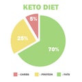 Ketogenic diet macros diagram, low carbs, high healthy fat Royalty Free Stock Photo