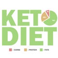 Ketogenic diet macros diagram, low carbs, high healthy fat Royalty Free Stock Photo