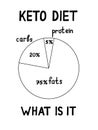 Ketogenic diet macros diagram Royalty Free Stock Photo