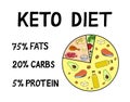 Ketogenic diet macros diagram Royalty Free Stock Photo