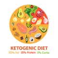 Ketogenic diet macros food diagram circle chart Royalty Free Stock Photo