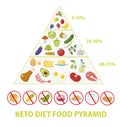 Ketogenic diet macros pyramid food diagram, low carbs, high healthy fat Royalty Free Stock Photo