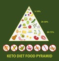 Ketogenic diet macros pyramid food diagram, low carbs, high healthy fat Royalty Free Stock Photo