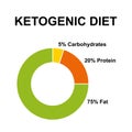 Ketogenic diet, donut chart, carbohydrates, protein and fat percentages