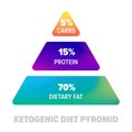 Ketogenic diet pyramid. Keto healthy diet protein, carbs and fat nutrition in percents