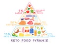 Ketogenic low carb diet pyramid with food products. Keto diagram with meat, seafood. High fat and protein nutrition