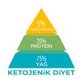 Ketojenik Diyet Besin Piramidi Ketogenic diet food pyramid in Turkish Keto diet concept of healthy low carbs, fats, proteins
