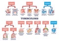 Key aspects of tuberculosis or TB respiratory lung disease outline diagram Royalty Free Stock Photo