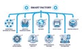 Key components of smart factory for automated 4.0 industry outline diagram