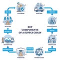 Key components of supply chain and business workflow system outline diagram