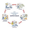Key components of supply chain with process management steps outline diagram Royalty Free Stock Photo
