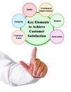 Key Elements to Achieve Customer Satisfaction Royalty Free Stock Photo