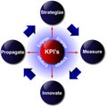 Key Performance Indicator Diagram Royalty Free Stock Photo