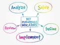 Key performance indicators mind map Royalty Free Stock Photo