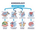 Kinesiology as study of human movement and motion activity outline diagram