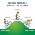 Kinetic and potential energy explanation labeled vector illustration scheme Royalty Free Stock Photo