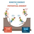 Kinetic and potential energy, physics law conceptual vector illustration, educational poster. Royalty Free Stock Photo