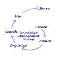 Knowledge Management Process