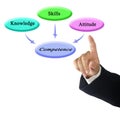 From Knowledge, Skills, Attitude to Competence Royalty Free Stock Photo