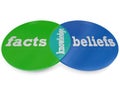 Knowledge is Where Facts and Beliefs Overlap Venn Diagram Royalty Free Stock Photo
