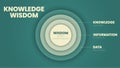 Knowledge Wisdom circle infographic template with icons. DIKW knowledge management diagram vector. Royalty Free Stock Photo