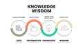 Knowledge Wisdom circle infographic template with icons. Knowledge Wisdom circle infographic template with icons.