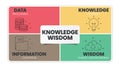Knowledge Wisdom circle infographic template with icons. DIKW knowledge management diagram vector.