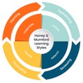 Honey and Mumford Learning Styles Model infographic vector