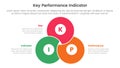 kpi key performance indicator infographic 3 point stage template with blending joined cirlce shape venn union for slide