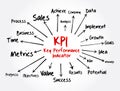 KPI - Key Performance Indicator mind map, business concept for presentations and reports Royalty Free Stock Photo