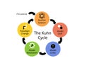 The Kuhn cycle for paradigm shift occurs when one paradigm loses its influence and another takes over Royalty Free Stock Photo