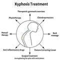 Kyphosis treatment. Spinal curvature, kyphosis, lordosis, scoliosis, arthrosis. Improper posture and stoop. Infographics