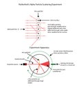 Labelled diagram to illustrate Rutherford`s apha particle Royalty Free Stock Photo