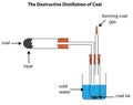 Destructive distillation of coal forming coal tar and coal gas.